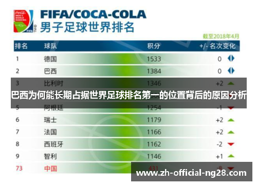 巴西为何能长期占据世界足球排名第一的位置背后的原因分析